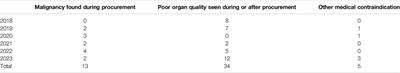 Analysis of Unused Organ Donors in the Netherlands: Older Donor Age Associated With Higher Risk of Non-Utilization